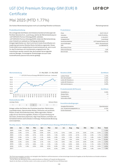 LGT--CH--Premium-Strategy-GIM--EUR--B-Certificate_LU1594346725_2025-05_de.pdf