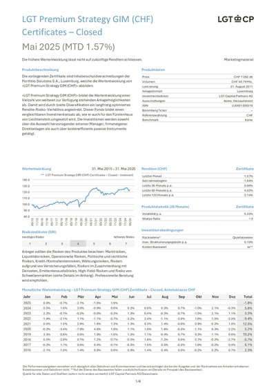 LGT-Premium-Strategy-GIM--CHF--Zertifikate---Closed_LU0651206319_2025-05_de.pdf